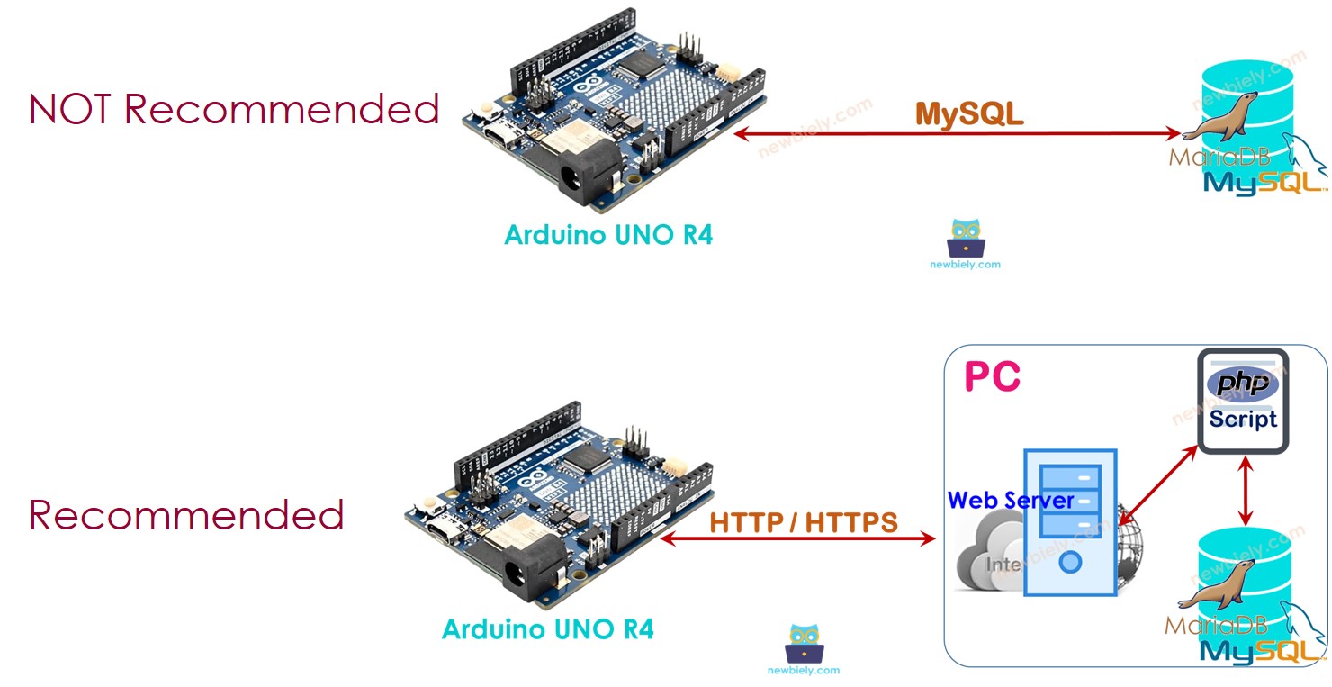 Arduino UNO R4 mysql