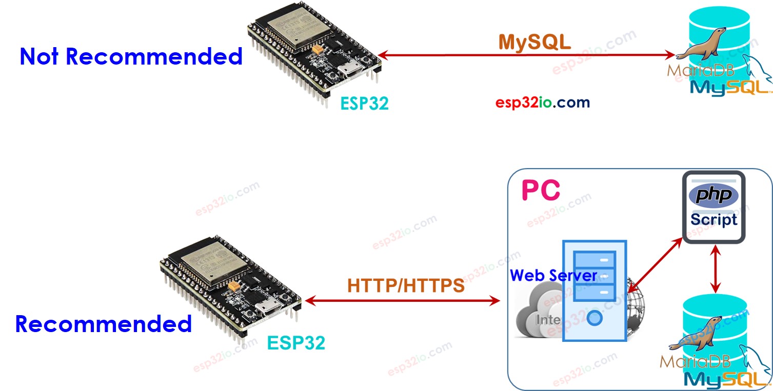 ESP32 mysql