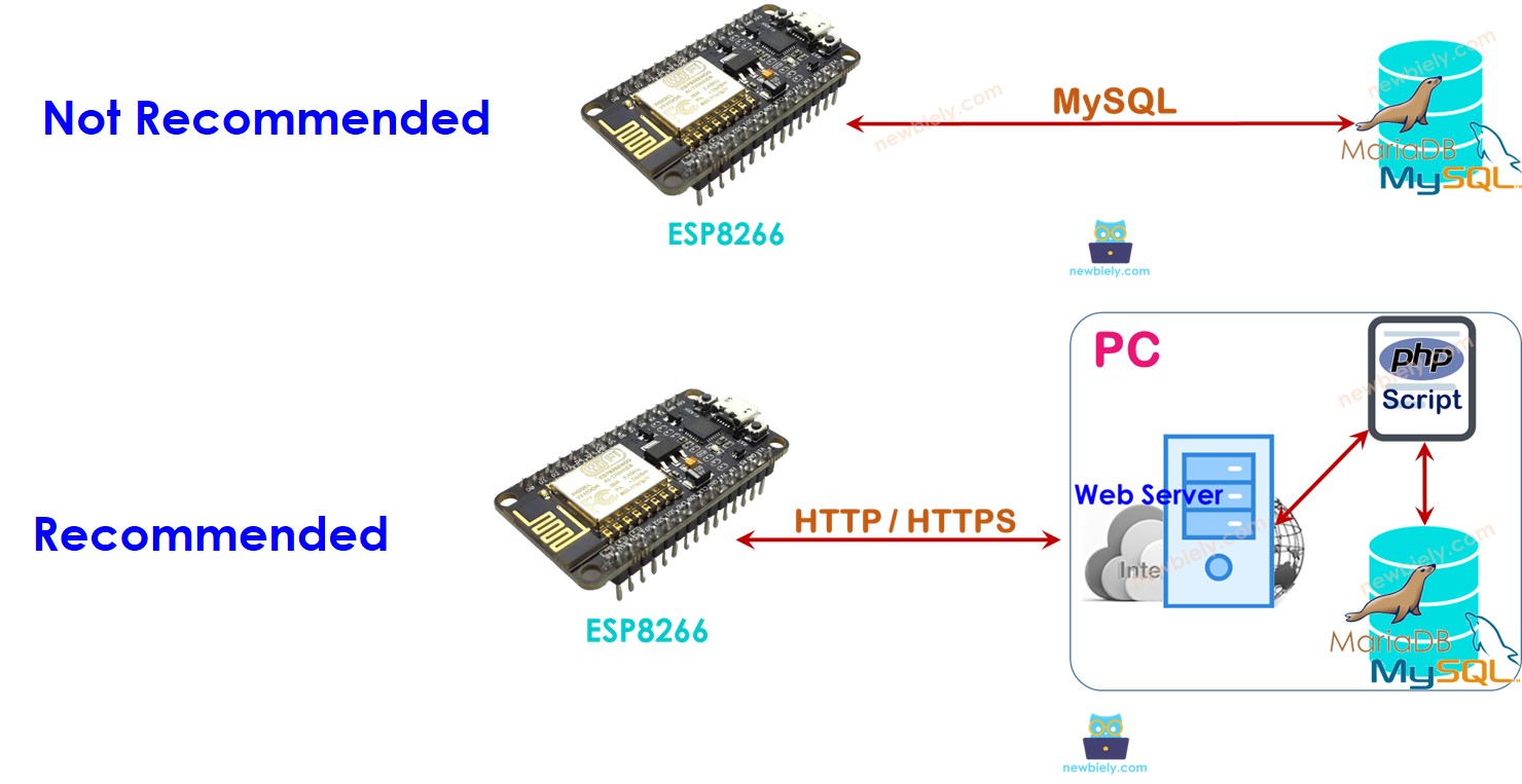 ESP8266 NodeMCU mysql