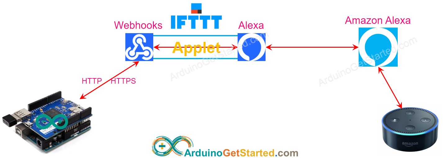 IFTTT alexa cách hoạt động