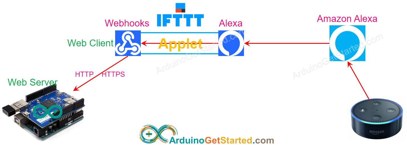IFTTT điều khiển Arduino: cách nó hoạt động