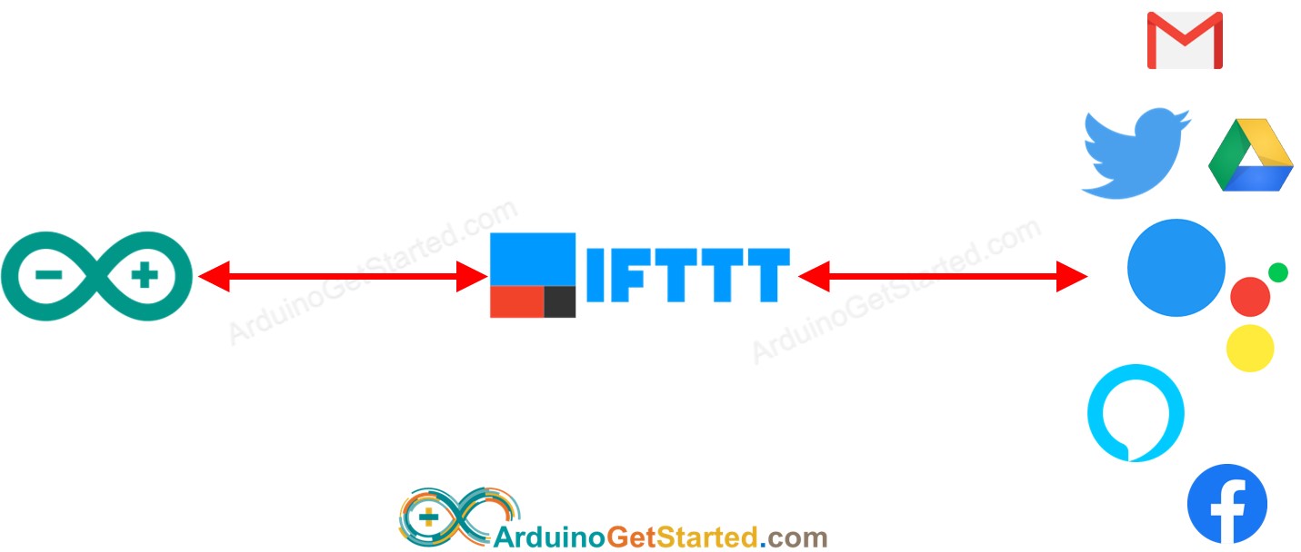 IFTTT và Arduino: cách hoạt động