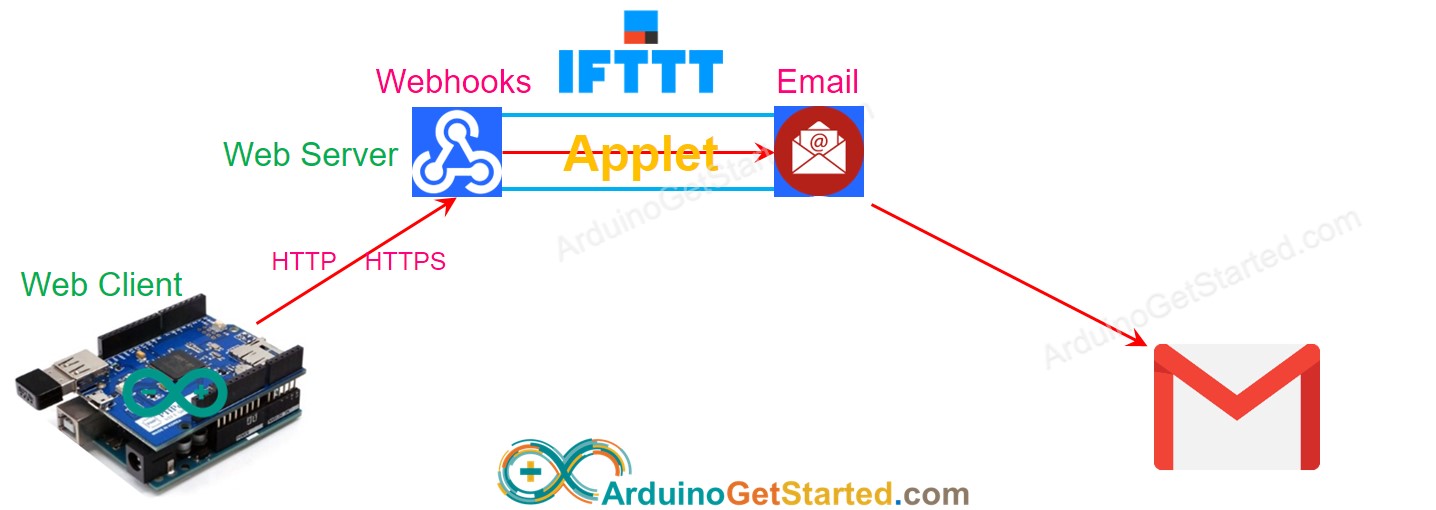 Arduino IFTTT hoạt động như thế nào?
