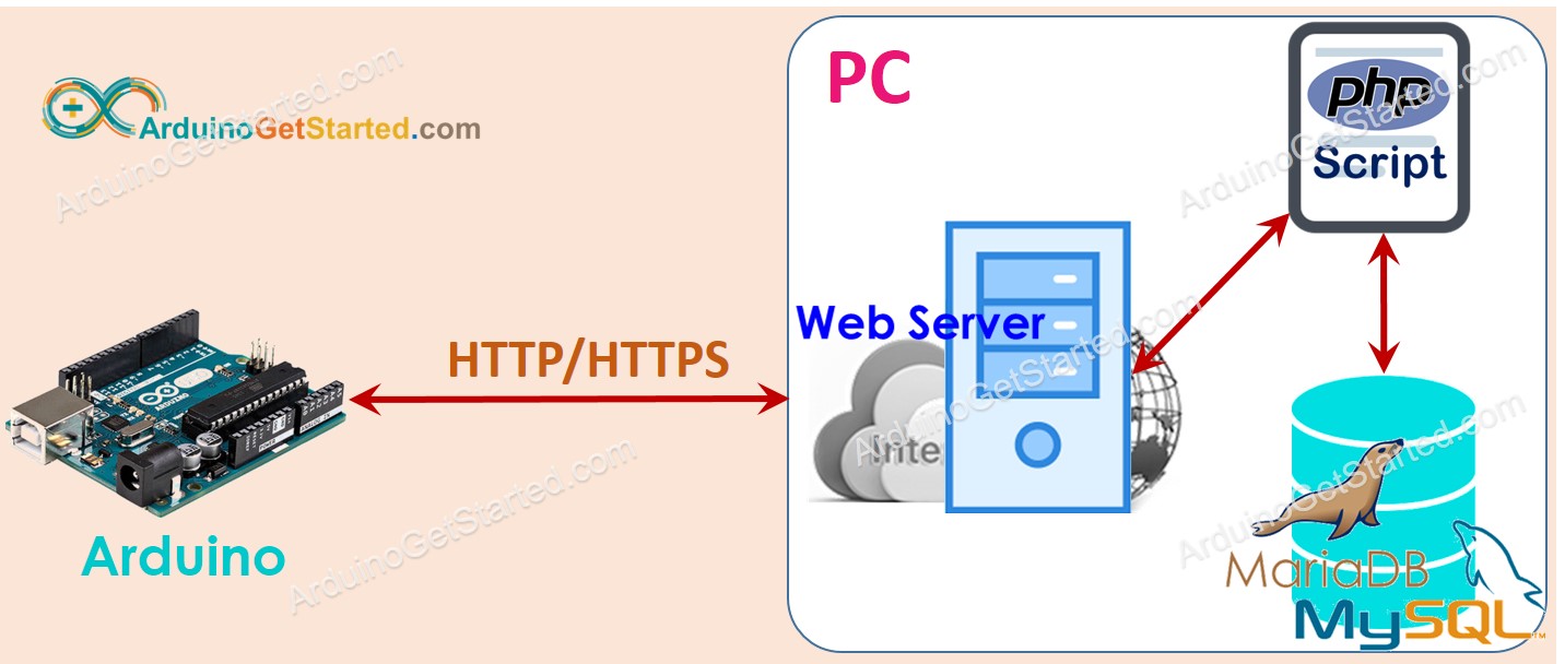 Arduino mysql http