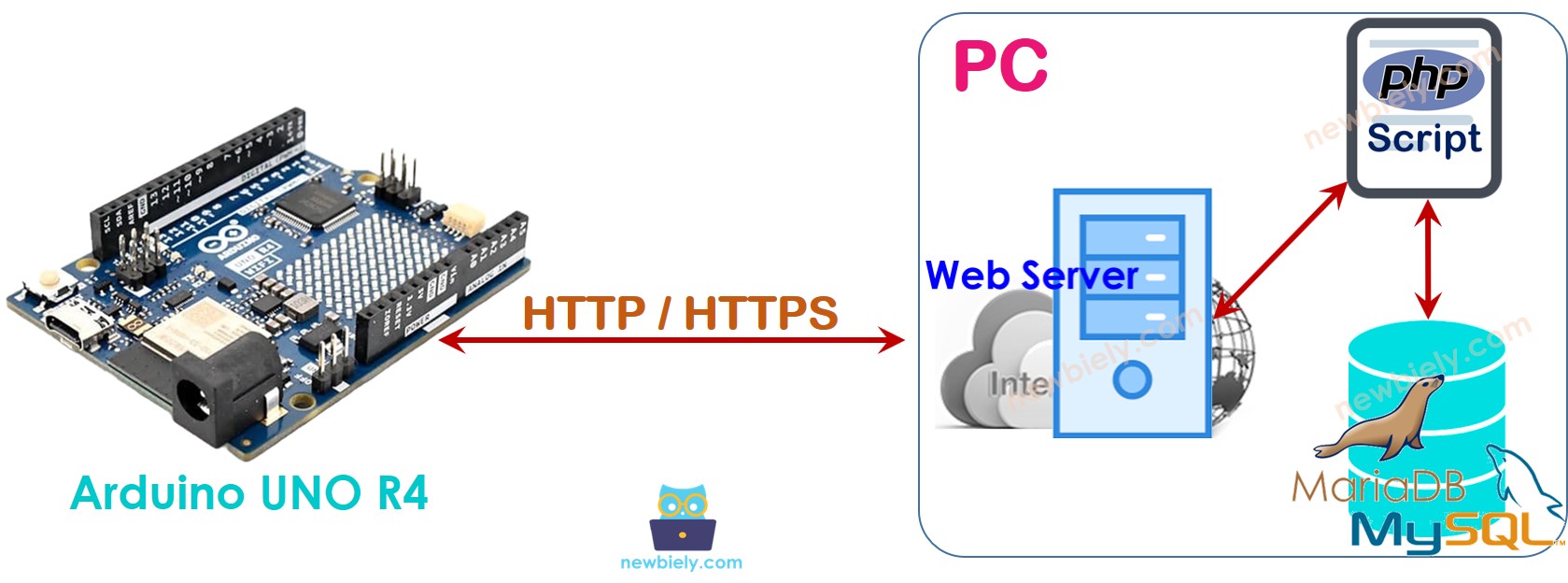 Arduino UNO R4 mysql http