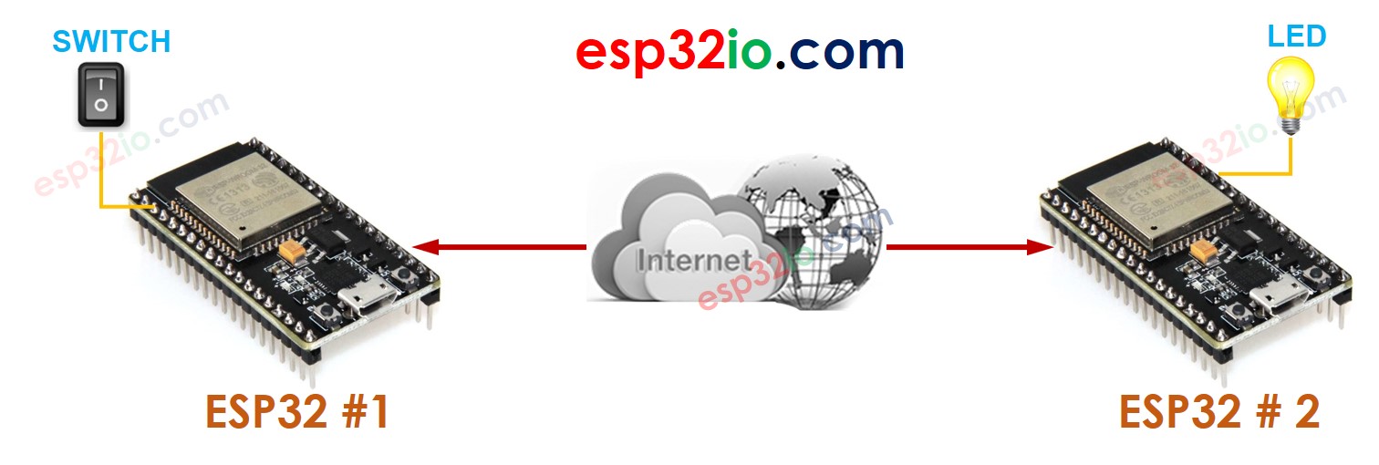 giao tiếp giữa hai ESP32