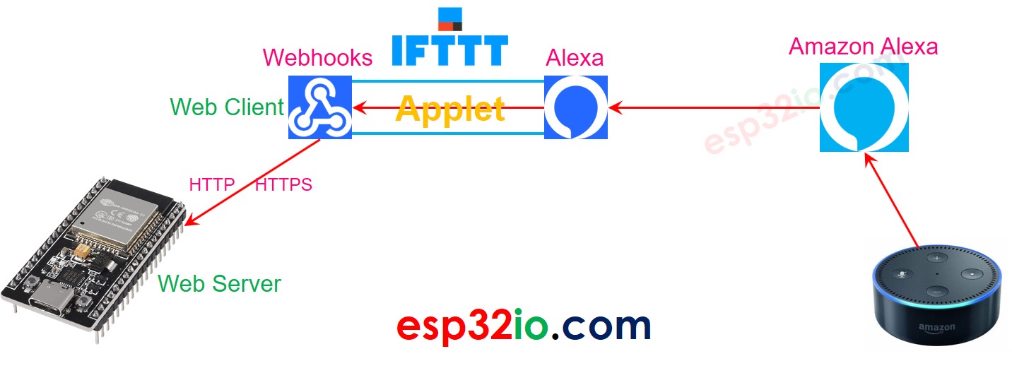 IFTTT alexa how it works