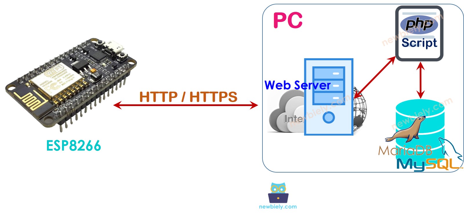 ESP8266 NodeMCU mysql http