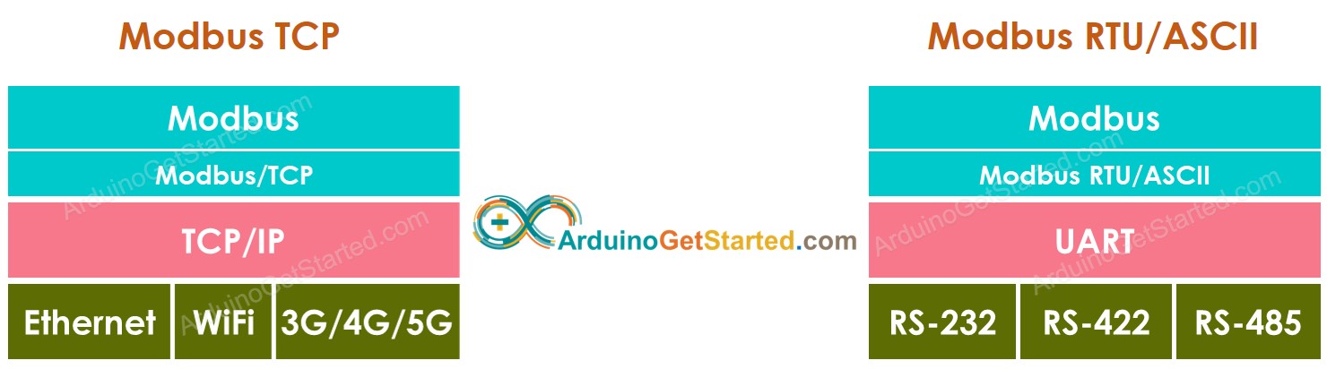 modbus tcp vs modbus rtu/ascii