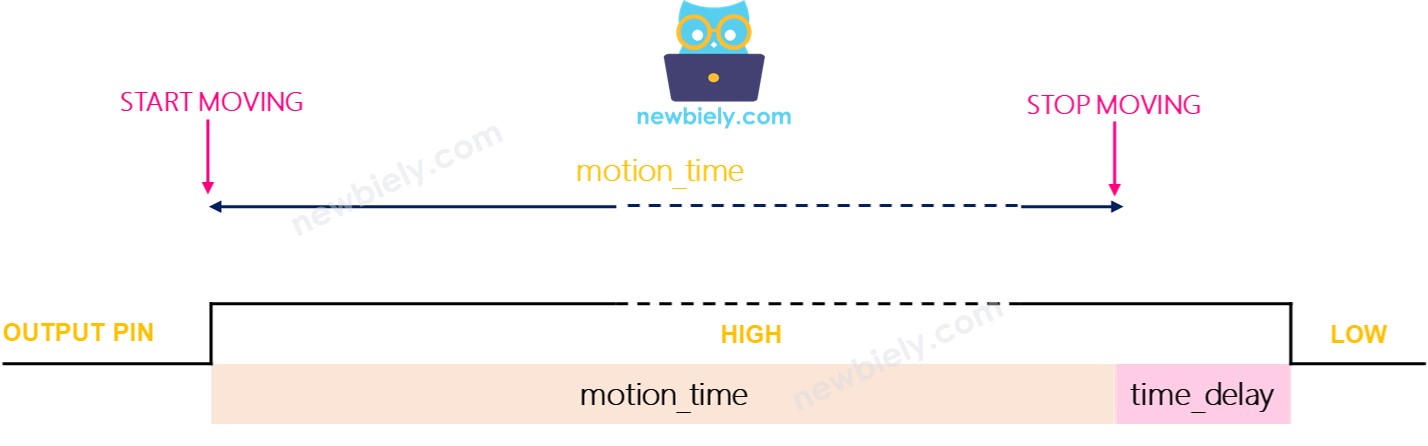 cảm biến chuyển động repeatable trigger mode